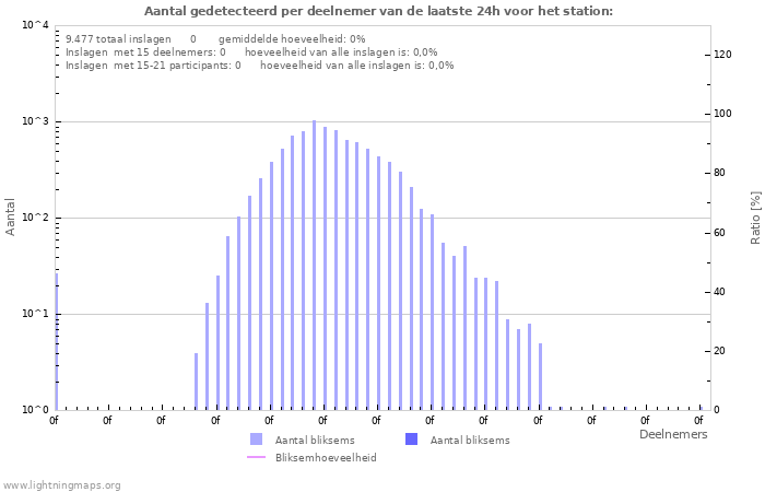 Grafieken: Aantal gedetecteerd per deelnemer