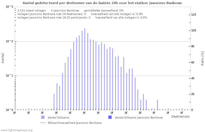 Grafieken: Aantal gedetecteerd per deelnemer