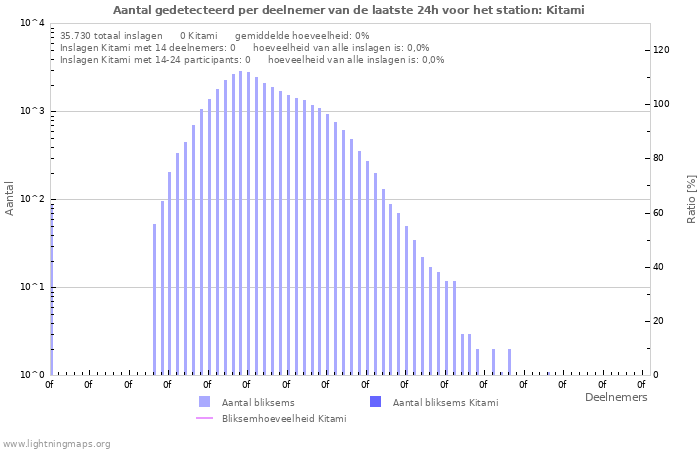 Grafieken: Aantal gedetecteerd per deelnemer