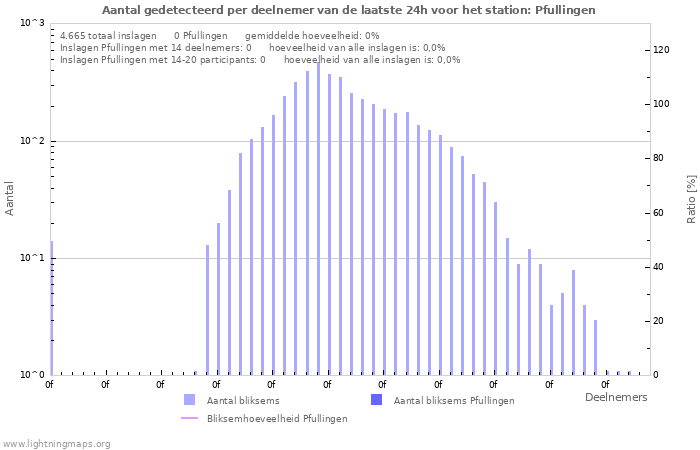 Grafieken: Aantal gedetecteerd per deelnemer