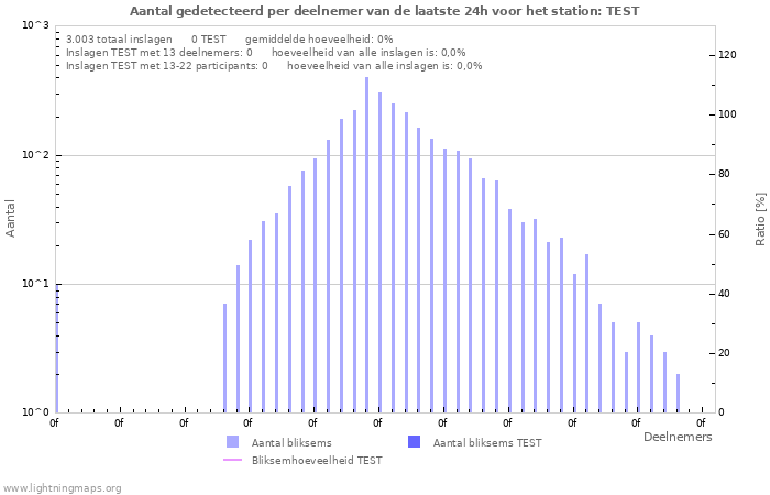 Grafieken: Aantal gedetecteerd per deelnemer