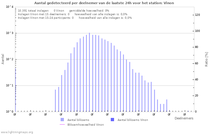 Grafieken: Aantal gedetecteerd per deelnemer