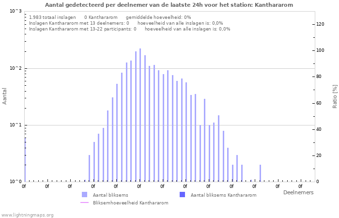 Grafieken: Aantal gedetecteerd per deelnemer