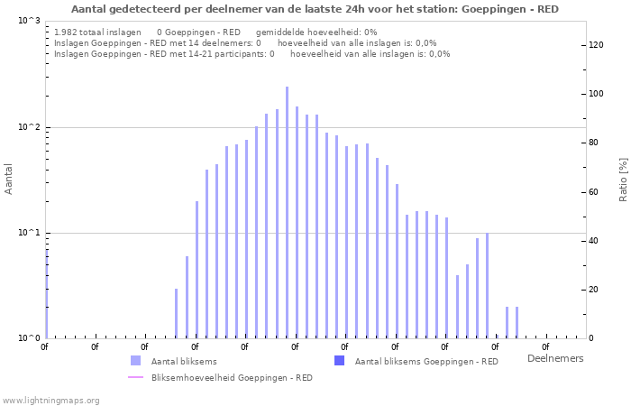 Grafieken: Aantal gedetecteerd per deelnemer