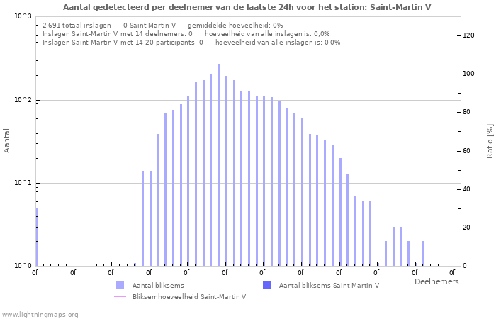 Grafieken: Aantal gedetecteerd per deelnemer