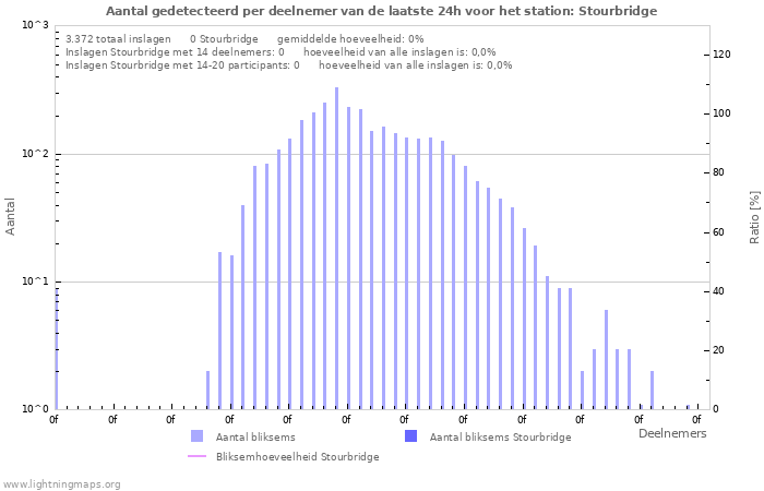 Grafieken: Aantal gedetecteerd per deelnemer