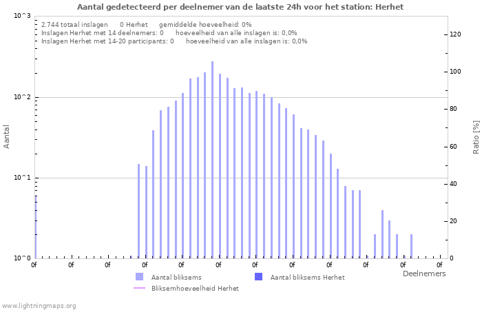 Grafieken: Aantal gedetecteerd per deelnemer