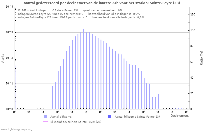 Grafieken: Aantal gedetecteerd per deelnemer