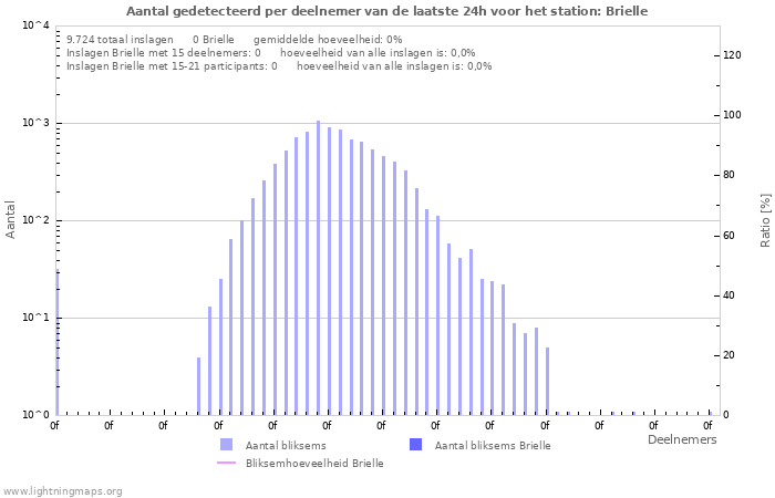 Grafieken: Aantal gedetecteerd per deelnemer