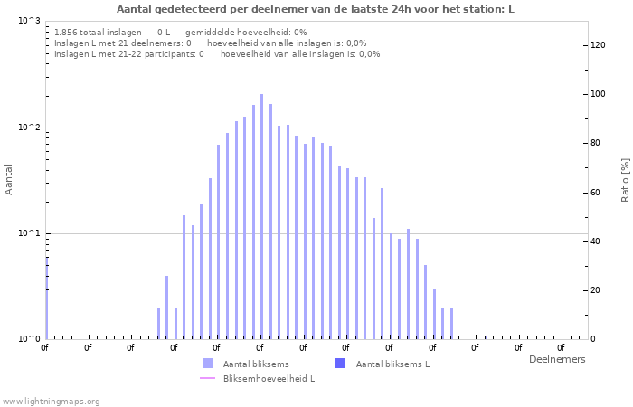 Grafieken: Aantal gedetecteerd per deelnemer