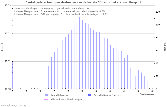 Grafieken: Aantal gedetecteerd per deelnemer