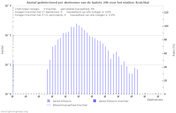 Grafieken: Aantal gedetecteerd per deelnemer