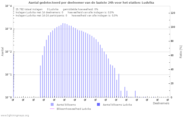 Grafieken: Aantal gedetecteerd per deelnemer