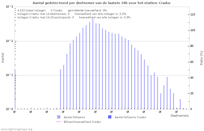 Grafieken: Aantal gedetecteerd per deelnemer