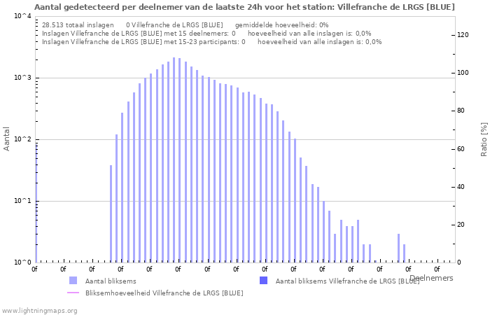 Grafieken: Aantal gedetecteerd per deelnemer