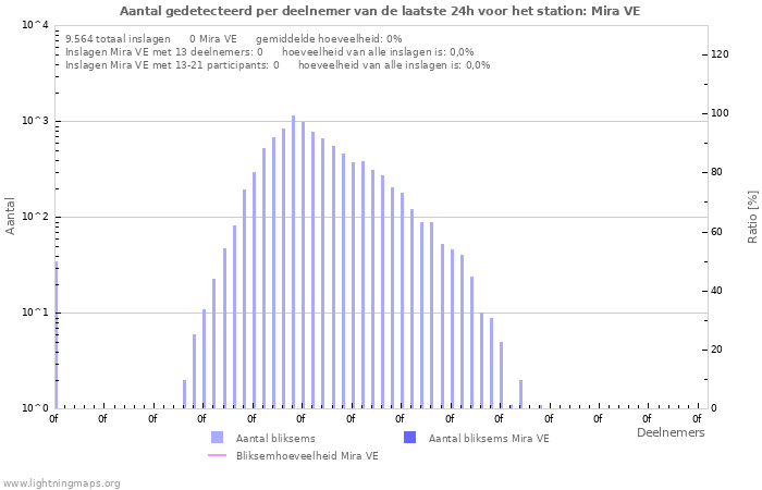 Grafieken: Aantal gedetecteerd per deelnemer