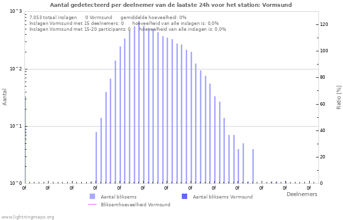 Grafieken: Aantal gedetecteerd per deelnemer