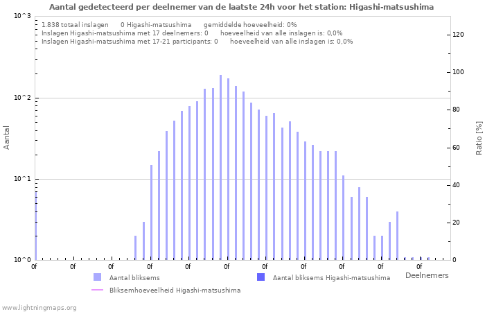 Grafieken: Aantal gedetecteerd per deelnemer