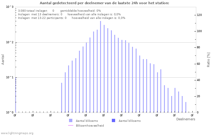 Grafieken: Aantal gedetecteerd per deelnemer