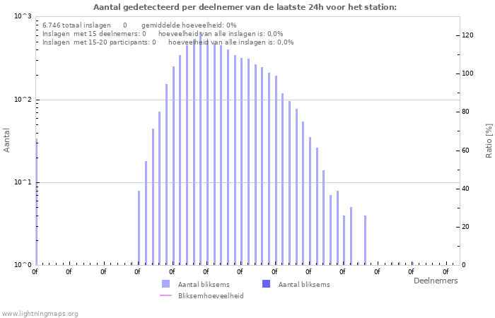 Grafieken: Aantal gedetecteerd per deelnemer