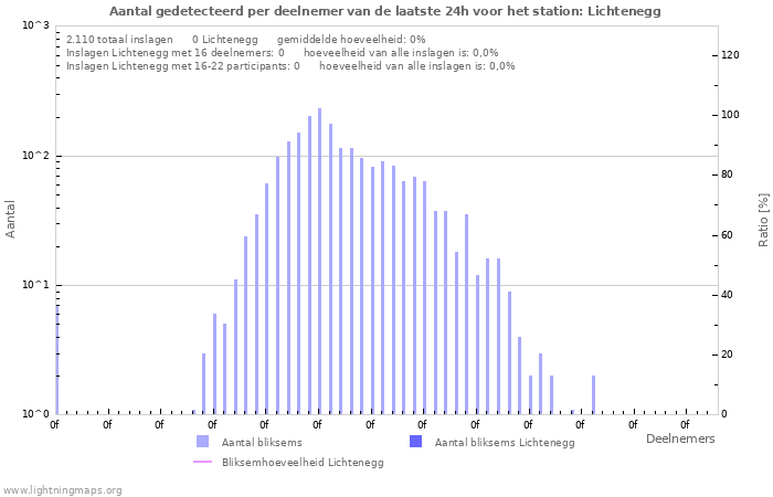 Grafieken: Aantal gedetecteerd per deelnemer