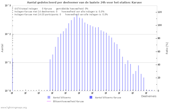 Grafieken: Aantal gedetecteerd per deelnemer