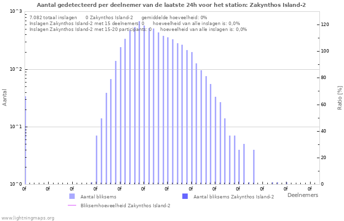 Grafieken: Aantal gedetecteerd per deelnemer