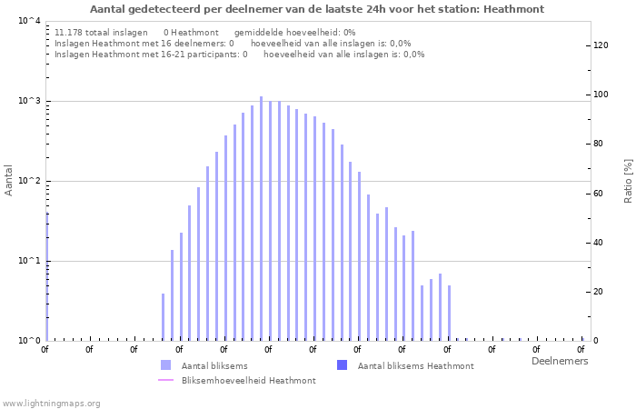 Grafieken: Aantal gedetecteerd per deelnemer