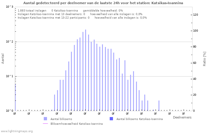 Grafieken: Aantal gedetecteerd per deelnemer