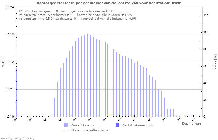 Grafieken: Aantal gedetecteerd per deelnemer