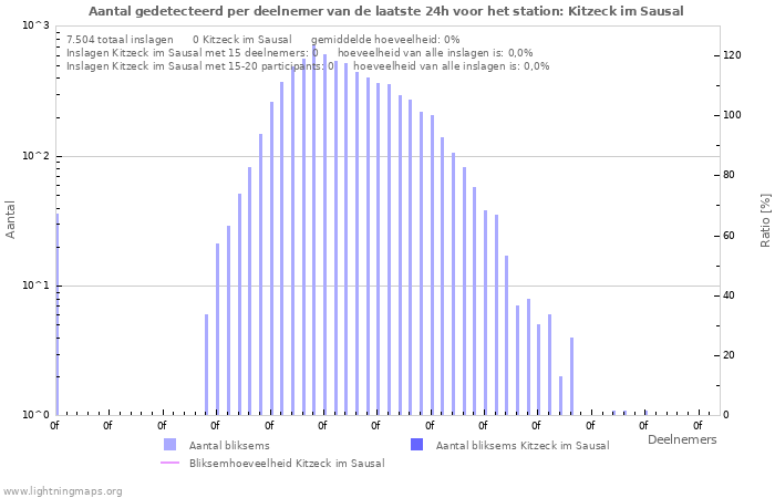 Grafieken: Aantal gedetecteerd per deelnemer