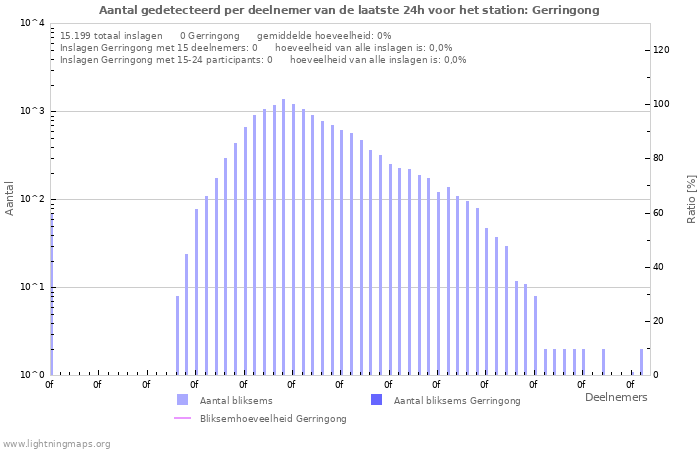 Grafieken: Aantal gedetecteerd per deelnemer