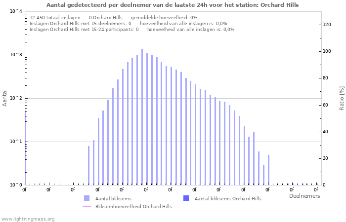 Grafieken: Aantal gedetecteerd per deelnemer