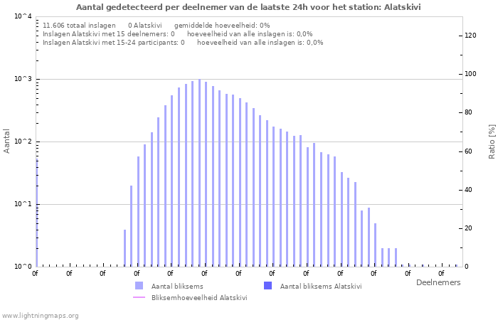 Grafieken: Aantal gedetecteerd per deelnemer