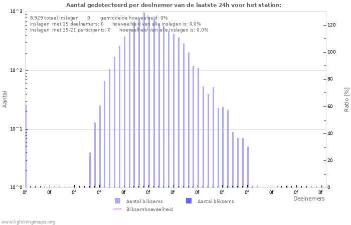 Grafieken: Aantal gedetecteerd per deelnemer