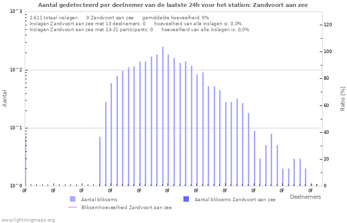 Grafieken: Aantal gedetecteerd per deelnemer