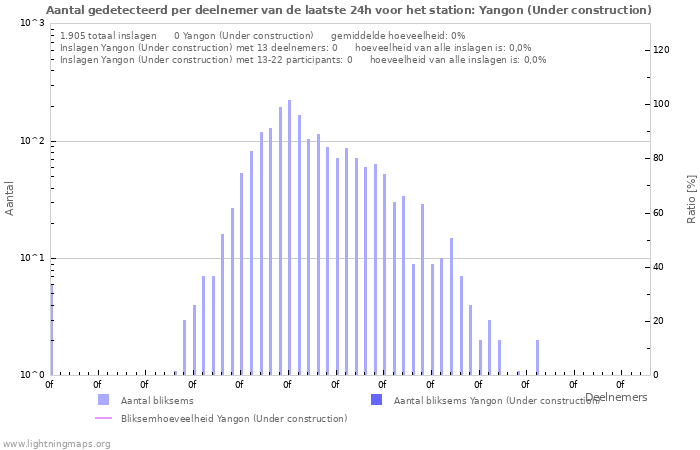 Grafieken: Aantal gedetecteerd per deelnemer