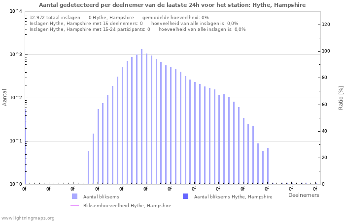 Grafieken: Aantal gedetecteerd per deelnemer