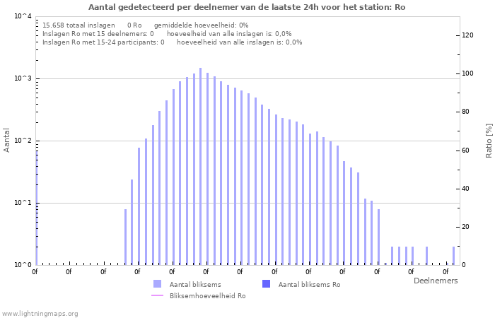 Grafieken: Aantal gedetecteerd per deelnemer