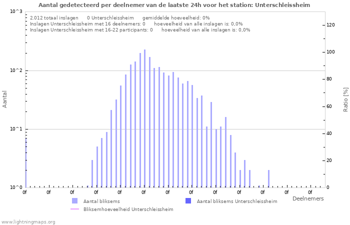 Grafieken: Aantal gedetecteerd per deelnemer