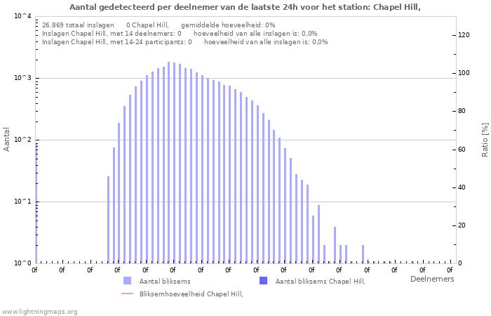 Grafieken: Aantal gedetecteerd per deelnemer