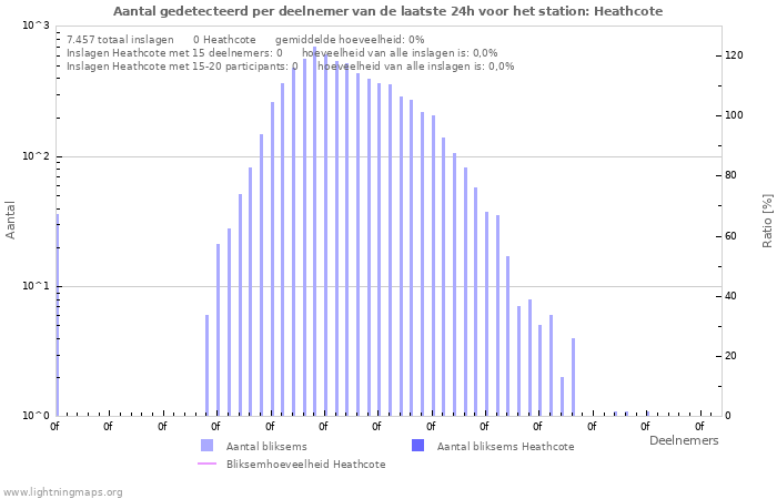 Grafieken: Aantal gedetecteerd per deelnemer