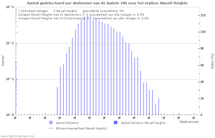 Grafieken: Aantal gedetecteerd per deelnemer