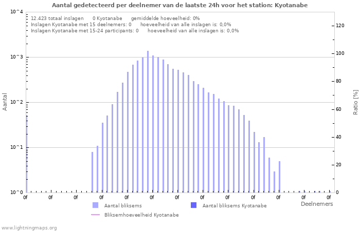 Grafieken: Aantal gedetecteerd per deelnemer