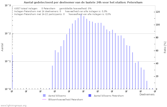 Grafieken: Aantal gedetecteerd per deelnemer