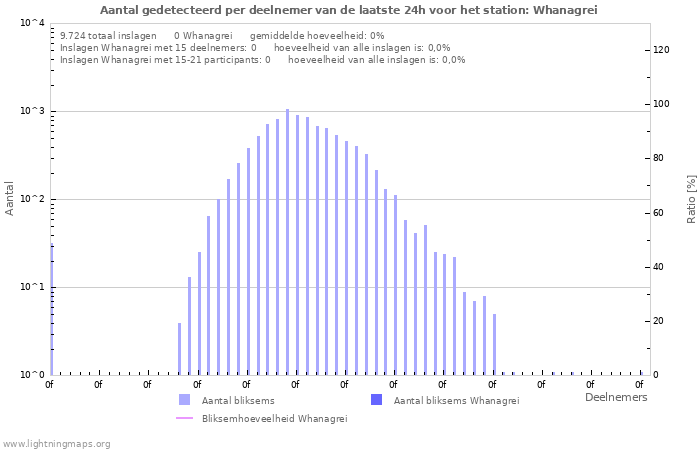 Grafieken: Aantal gedetecteerd per deelnemer