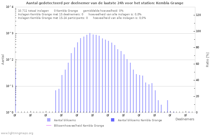 Grafieken: Aantal gedetecteerd per deelnemer