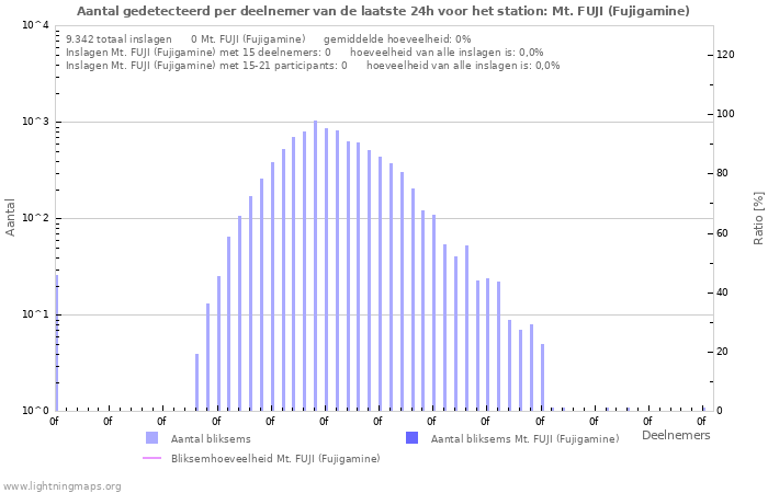 Grafieken: Aantal gedetecteerd per deelnemer