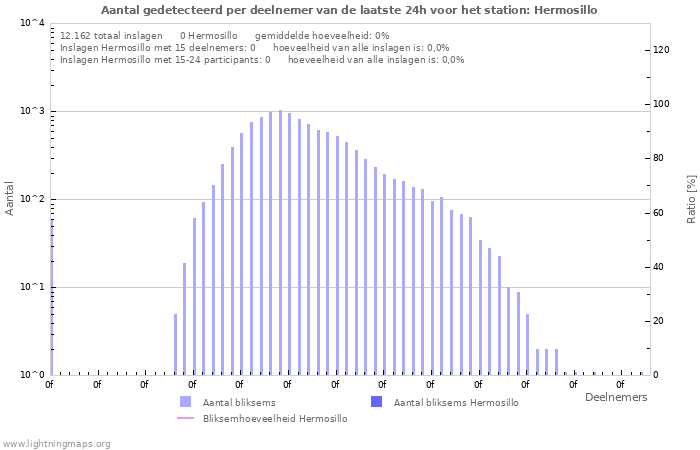 Grafieken: Aantal gedetecteerd per deelnemer