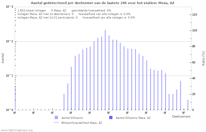 Grafieken: Aantal gedetecteerd per deelnemer